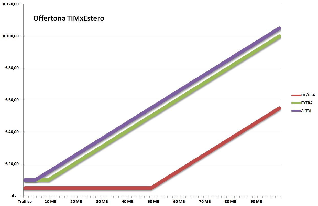Offertona irrinunciabile TIMxEstero Offertona irrinunciabile