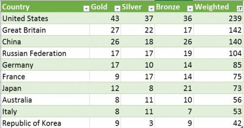 Rio2016weighted